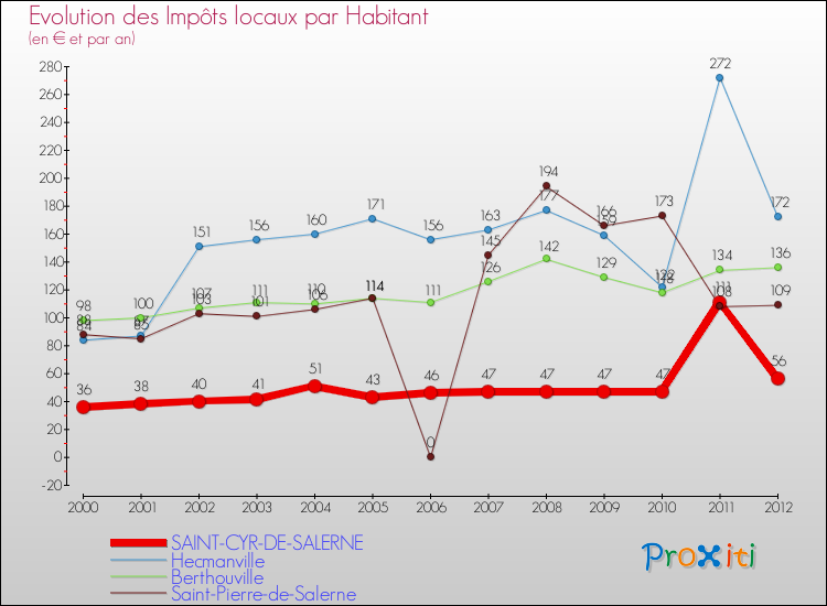 Evolution et montant des impôts locaux par Habitant pour SAINT-CYR-DE-SALERNE et les communes proches Comparaison des impôts locaux par habitant pour SAINT-CYR-DE-SALERNE et les communes voisines