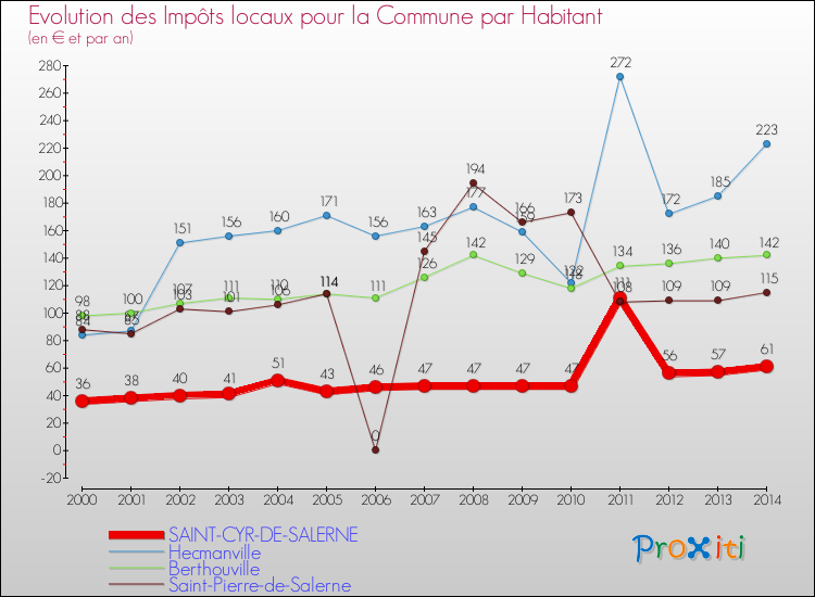 Evolution et montant des impôts locaux par Habitant pour SAINT-CYR-DE-SALERNE et les communes proches de 2000 à 2014 Comparaison des impôts locaux par habitant pour SAINT-CYR-DE-SALERNE et les communes voisines de 2000 à 2014
