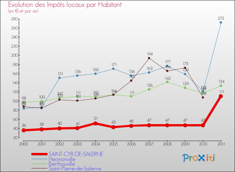Evolution et montant des impôts locaux par Habitant pour SAINT-CYR-DE-SALERNE et les communes proches Comparaison des impôts locaux par habitant pour SAINT-CYR-DE-SALERNE et les communes voisines
