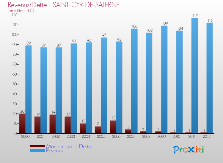 Evolution comparée de la dette et des revenus pour la commune de SAINT-CYR-DE-SALERNE de 2000 à 2012 Comparaison de la dette et des revenus pour SAINT-CYR-DE-SALERNE de 2000 à 2012