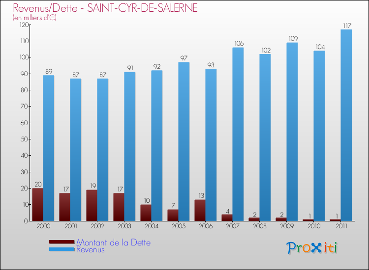 Evolution comparée de la dette et des revenus pour la commune de SAINT-CYR-DE-SALERNE de 2000 à 2011 Comparaison de la dette et des revenus pour SAINT-CYR-DE-SALERNE de 2000 à 2011