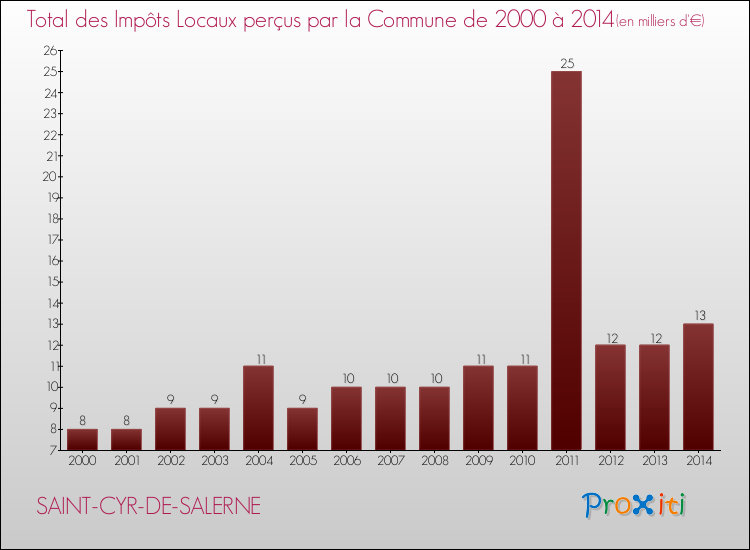 Evolution des Impôts Locaux pour la commune de SAINT-CYR-DE-SALERNE de 2000 à 2014 Evolution des Impôts Locaux pour SAINT-CYR-DE-SALERNE de 2000 à 2014