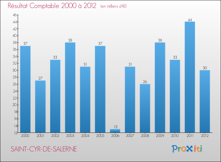 Evolution du résultat comptable pour la commune de SAINT-CYR-DE-SALERNE de 2000 à 2012 Evolution du résultat comptable pour SAINT-CYR-DE-SALERNE de 2000 à 2012
