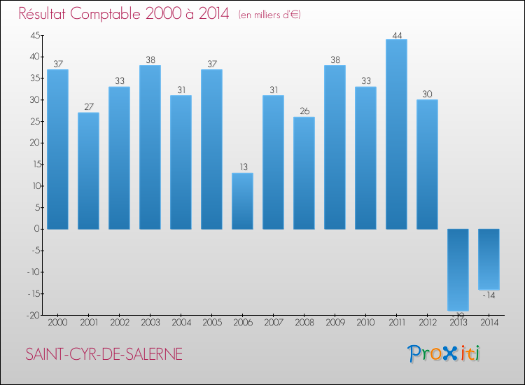 Evolution du résultat comptable pour la commune de SAINT-CYR-DE-SALERNE de 2000 à 2014 Evolution du résultat comptable pour SAINT-CYR-DE-SALERNE de 2000 à 2014