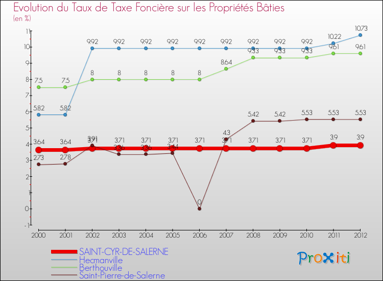 Evolution du taux de la taxe foncière sur le bati pour SAINT-CYR-DE-SALERNE et les communes proches de 2000 à 2012 Comparaison des taux de taxe foncière sur le bati pour SAINT-CYR-DE-SALERNE et les communes voisines de 2000 à 2012