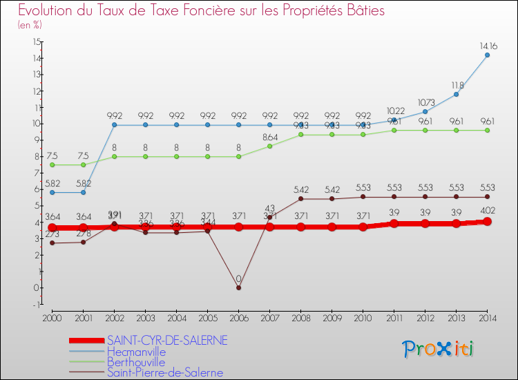 Evolution du taux de la taxe foncière sur le bati pour SAINT-CYR-DE-SALERNE et les communes proches de 2000 à 2014 Comparaison des taux de taxe foncière sur le bati pour SAINT-CYR-DE-SALERNE et les communes voisines de 2000 à 2014
