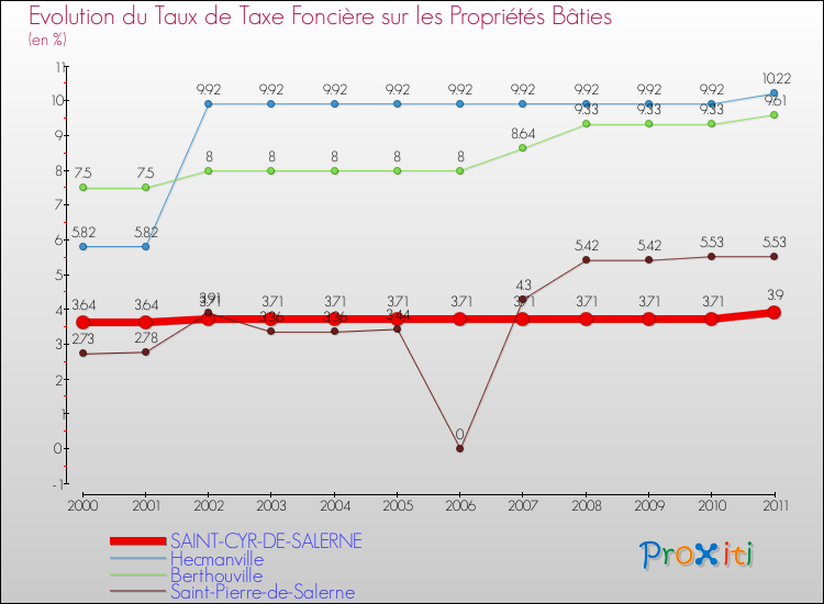 Evolution du taux de la taxe foncière sur le bati pour SAINT-CYR-DE-SALERNE et les communes proches Comparaison des taux de taxe foncière sur le bati pour SAINT-CYR-DE-SALERNE et les communes voisines