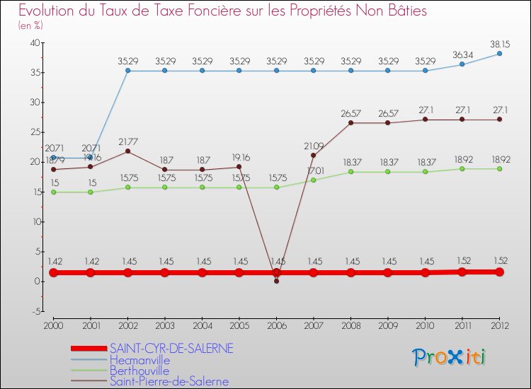 Evolution du taux de la taxe foncière sur les immeubles et terrains non batis pour SAINT-CYR-DE-SALERNE et les communes proches de 2000 à 2012 Comparaison des taux de la taxe foncière sur les immeubles et terrains non batis pour SAINT-CYR-DE-SALERNE et les communes voisines de 2000 à 2012