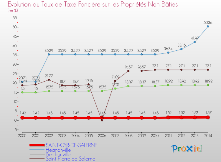 Evolution du taux de la taxe foncière sur les immeubles et terrains non batis pour SAINT-CYR-DE-SALERNE et les communes proches de 2000 à 2014 Comparaison des taux de la taxe foncière sur les immeubles et terrains non batis pour SAINT-CYR-DE-SALERNE et les communes voisines de 2000 à 2014