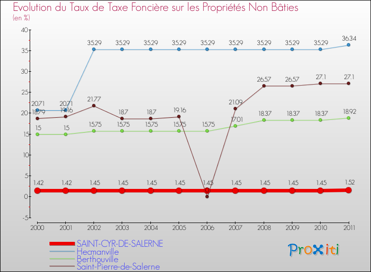 Evolution du taux de la taxe foncière sur les immeubles et terrains non batis pour SAINT-CYR-DE-SALERNE et les communes proches Comparaison des taux de la taxe foncière sur les immeubles et terrains non batis pour SAINT-CYR-DE-SALERNE et les communes voisines