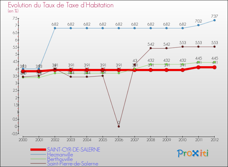 Evolution du taux de la taxe d'habitation pour SAINT-CYR-DE-SALERNE et les communes proches Comparaison des taux de la taxe d'habitation pour SAINT-CYR-DE-SALERNE et les communes voisines