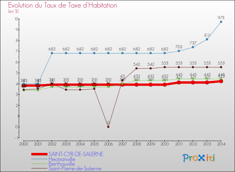 Evolution du taux de la taxe d'habitation pour SAINT-CYR-DE-SALERNE et les communes proches de 2000 à 2014 Comparaison des taux de la taxe d'habitation pour SAINT-CYR-DE-SALERNE et les communes voisines de 2000 à 2014