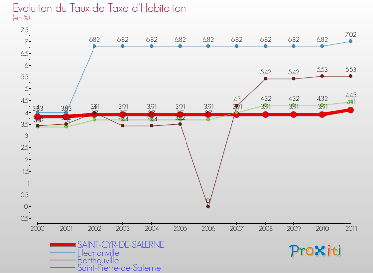 Evolution du taux de la taxe d'habitation pour SAINT-CYR-DE-SALERNE et les communes proches Comparaison des taux de la taxe d'habitation pour SAINT-CYR-DE-SALERNE et les communes voisines