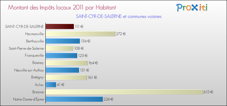Montant des impôts locaux par Habitant pour SAINT-CYR-DE-SALERNE et les communes proches Comparaison des impôts locaux par habitant pour SAINT-CYR-DE-SALERNE et les communes voisines