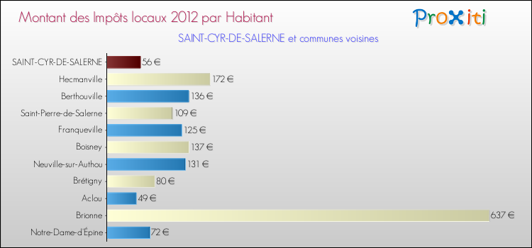 Montant des impôts locaux par Habitant pour SAINT-CYR-DE-SALERNE et les communes proches Comparaison des impôts locaux par habitant pour SAINT-CYR-DE-SALERNE et les communes voisines