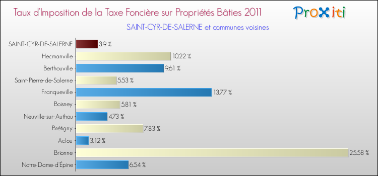 Taux d'imposition de la taxe foncière sur le bati 2011 pour SAINT-CYR-DE-SALERNE et les communes proches Comparaison des taux d'imposition de la taxe foncière sur le bati 2011 pour SAINT-CYR-DE-SALERNE et les communes voisines