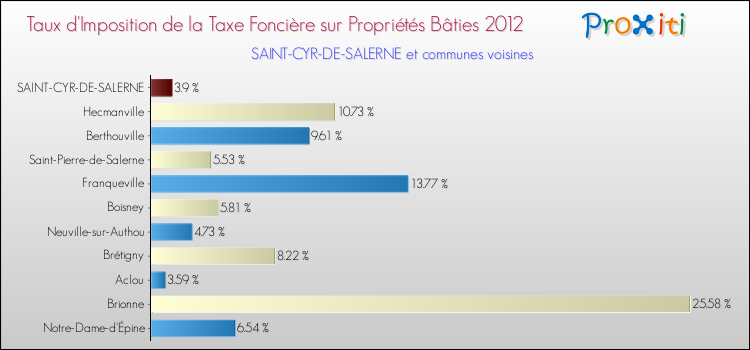 Taux d'imposition de la taxe foncière sur le bati 2012 pour SAINT-CYR-DE-SALERNE et les communes proches Comparaison des taux d'imposition de la taxe foncière sur le bati 2012 pour SAINT-CYR-DE-SALERNE et les communes voisines