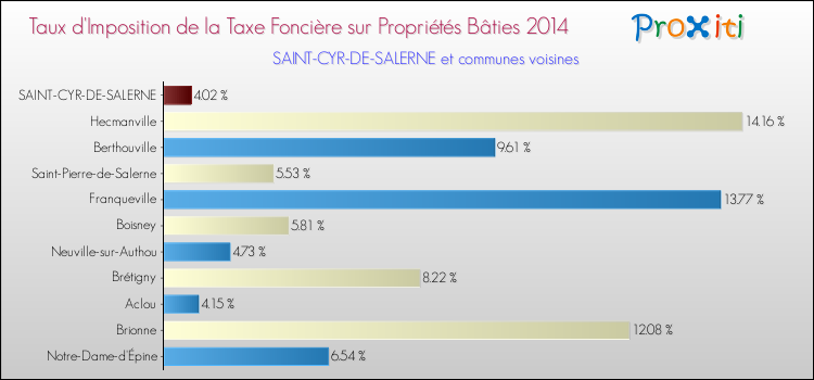 Taux d'imposition de la taxe foncière sur le bati 2014 pour SAINT-CYR-DE-SALERNE et les communes proches Comparaison des taux d'imposition de la taxe foncière sur le bati 2014 pour SAINT-CYR-DE-SALERNE et les communes voisines