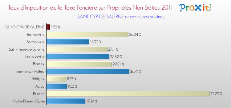 Taux d'imposition de la taxe foncière sur les immeubles et terrains non batis 2011 pour SAINT-CYR-DE-SALERNE et les communes proches Comparaison des taux d'imposition de la taxe foncière sur les immeubles et terrains non batis 2011 pour SAINT-CYR-DE-SALERNE et les communes voisines