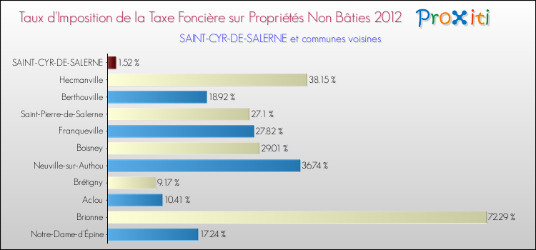 Taux d'imposition de la taxe foncière sur les immeubles et terrains non batis 2012 pour SAINT-CYR-DE-SALERNE et les communes proches Comparaison des taux d'imposition de la taxe foncière sur les immeubles et terrains non batis 2012 pour SAINT-CYR-DE-SALERNE et les communes voisines