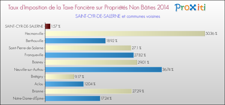 Taux d'imposition de la taxe foncière sur les immeubles et terrains non batis 2014 pour SAINT-CYR-DE-SALERNE et les communes proches Comparaison des taux d'imposition de la taxe foncière sur les immeubles et terrains non batis 2014 pour SAINT-CYR-DE-SALERNE et les communes voisines