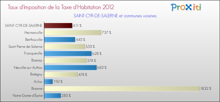 Taux d'imposition de la taxe d'habitation 2012 pour SAINT-CYR-DE-SALERNE et les communes proches Comparaison des taux d'imposition de la taxe d'habitation 2012 pour SAINT-CYR-DE-SALERNE et les communes voisines