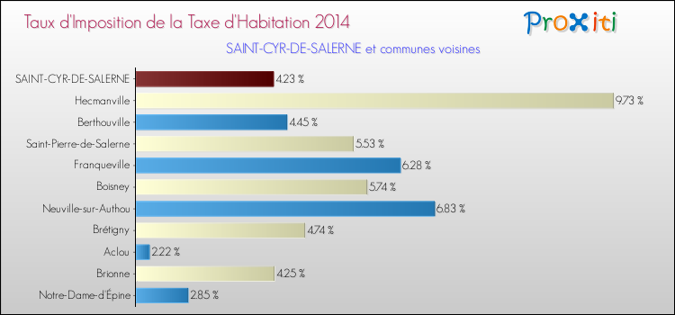 Taux d'imposition de la taxe d'habitation 2014 pour SAINT-CYR-DE-SALERNE et les communes proches Comparaison des taux d'imposition de la taxe d'habitation 2014 pour SAINT-CYR-DE-SALERNE et les communes voisines