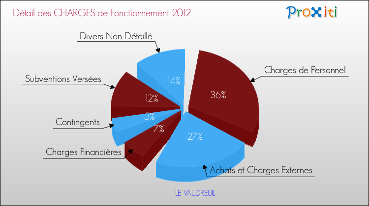 Décomposition des Charges de Fonctionnement 2012 de la commune de LE VAUDREUIL Charges de Fonctionnement 2012 pour la commune de LE VAUDREUIL