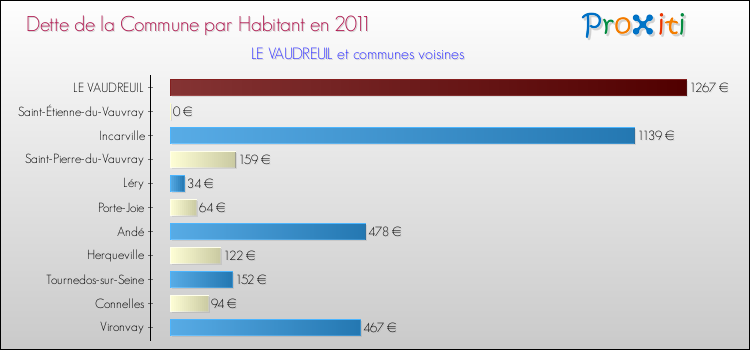 Dette par habitant de la commune en 2011 pour LE VAUDREUIL et les communes proches Comparaison de la dette par habitant de la commune en 2011 pour LE VAUDREUIL et les communes voisines
