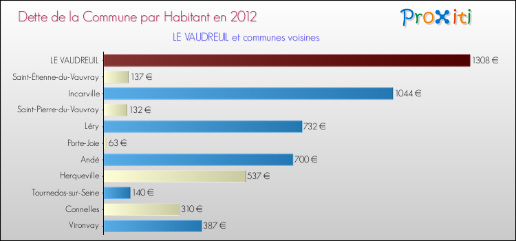 Dette par habitant de la commune en 2012 pour LE VAUDREUIL et les communes proches Comparaison de la dette par habitant de la commune en 2012 pour LE VAUDREUIL et les communes voisines