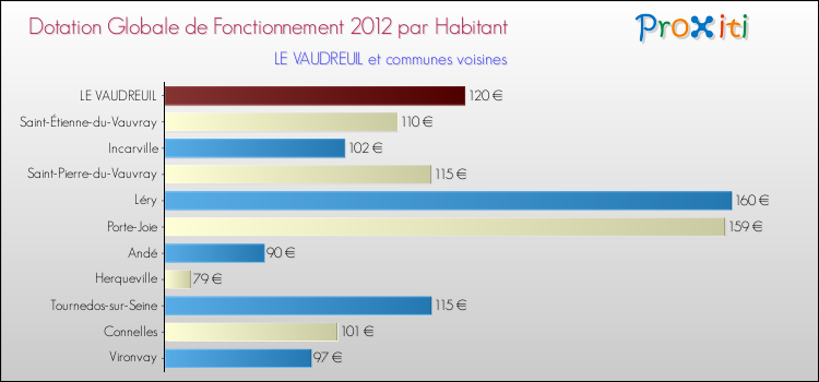 Montant des dotations globales de fonctionnement DGF par Habitant pour LE VAUDREUIL et les communes proches Comparaison des des dotations globales de fonctionnement DGF par habitant pour LE VAUDREUIL et les communes voisines