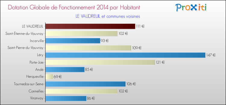 Montant des dotations globales de fonctionnement DGF par Habitant pour LE VAUDREUIL et les communes proches en 2014. Comparaison des des dotations globales de fonctionnement DGF par habitant pour LE VAUDREUIL et les communes voisines en 2014.