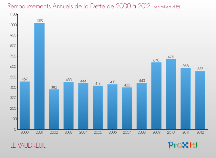 Evolution de l'annuité de la dette pour la commune de LE VAUDREUIL de 2000 à 2012 Annuités de la dette pour LE VAUDREUIL de 2000 à 2012