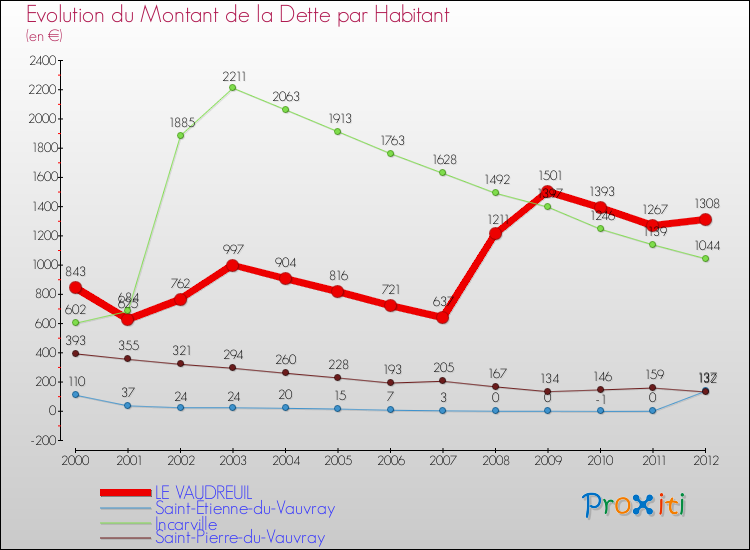 Evolution de la dette par habitant pour la commune de LE VAUDREUIL et les communes proches de 2000 à 2012 Comparaison de la dette par habitant pour LE VAUDREUIL et les communes voisines de 2000 à 2012