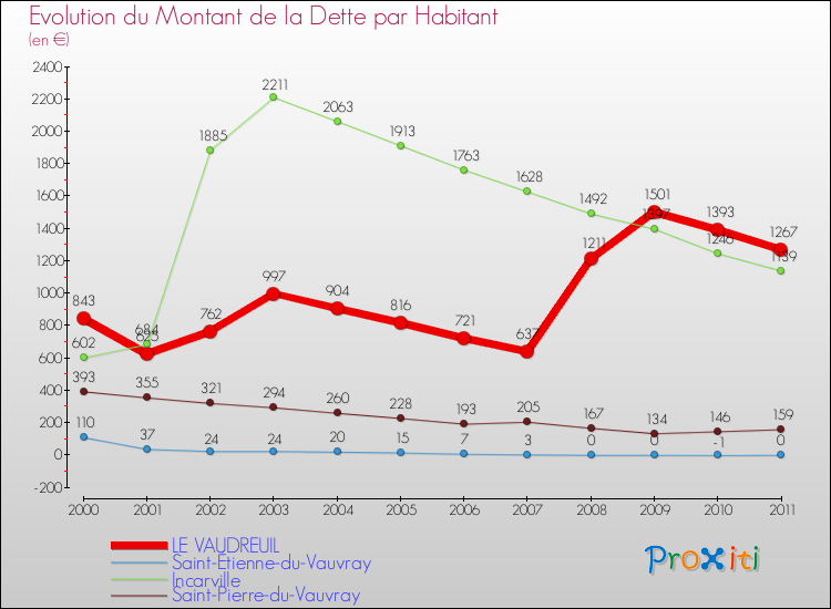 Evolution de la dette par habitant pour la commune de LE VAUDREUIL et les communes proches Comparaison de la dette par habitant pour LE VAUDREUIL et les communes voisines
