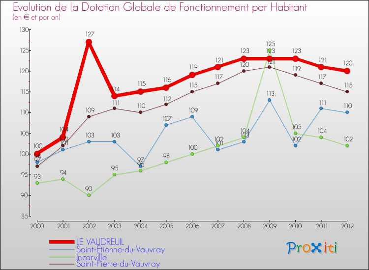 Evolution et montant de la dotation globale de fonctionnement par Habitant pour LE VAUDREUIL et les communes proches Comparaison des dotations globales de fonctionnement par habitant pour LE VAUDREUIL et les communes voisines