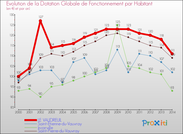 Evolution et montant de la dotation globale de fonctionnement par Habitant pour LE VAUDREUIL et les communes proches de 2000 à 2014. Comparaison des dotations globales de fonctionnement par habitant pour LE VAUDREUIL et les communes voisines de 2000 à 2014.