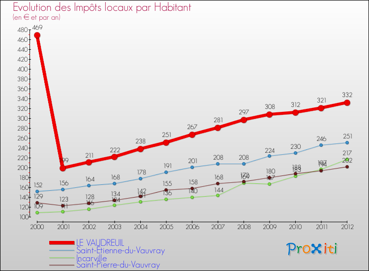 Evolution et montant des impôts locaux par Habitant pour LE VAUDREUIL et les communes proches Comparaison des impôts locaux par habitant pour LE VAUDREUIL et les communes voisines