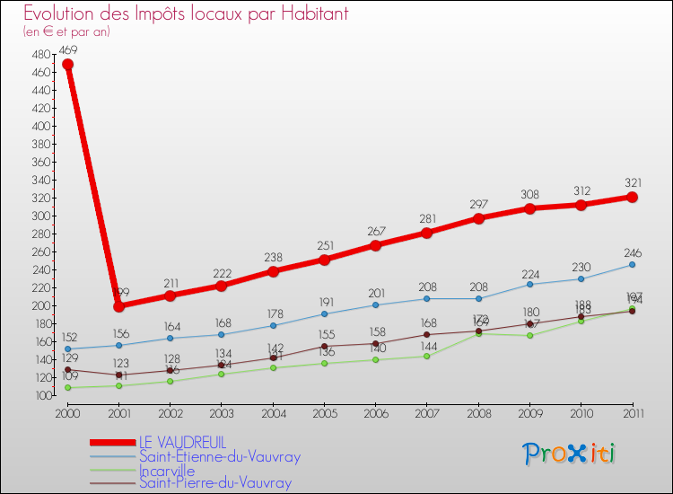 Evolution et montant des impôts locaux par Habitant pour LE VAUDREUIL et les communes proches Comparaison des impôts locaux par habitant pour LE VAUDREUIL et les communes voisines