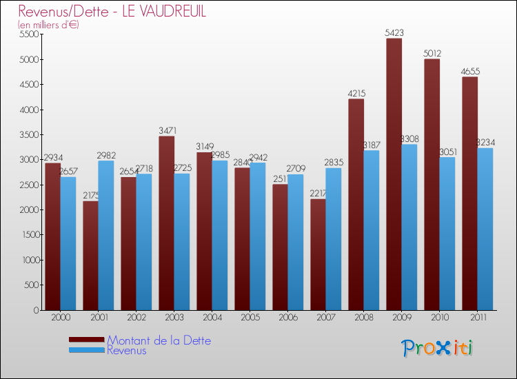 Evolution comparée de la dette et des revenus pour la commune de LE VAUDREUIL de 2000 à 2011 Comparaison de la dette et des revenus pour LE VAUDREUIL de 2000 à 2011