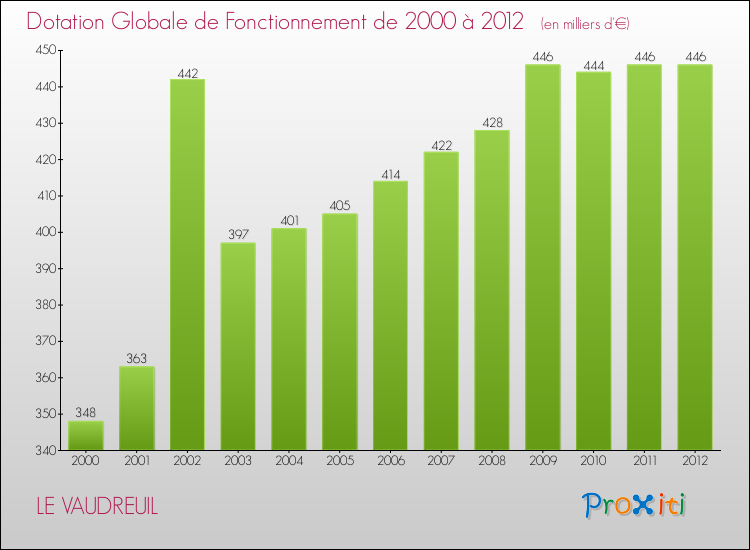 Evolution du montant de la Dotation Globale de Fonctionnement pour la commune de LE VAUDREUIL de 2000 à 2012 Evolution du montant de la Dotation Globale de Fonctionnement pour LE VAUDREUIL de 2000 à 2012
