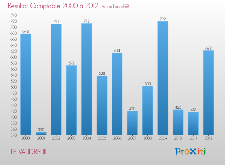 Evolution du résultat comptable pour la commune de LE VAUDREUIL de 2000 à 2012 Evolution du résultat comptable pour LE VAUDREUIL de 2000 à 2012