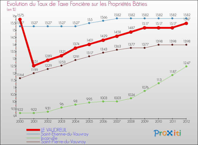 Evolution du taux de la taxe foncière sur le bati pour LE VAUDREUIL et les communes proches de 2000 à 2012 Comparaison des taux de taxe foncière sur le bati pour LE VAUDREUIL et les communes voisines de 2000 à 2012