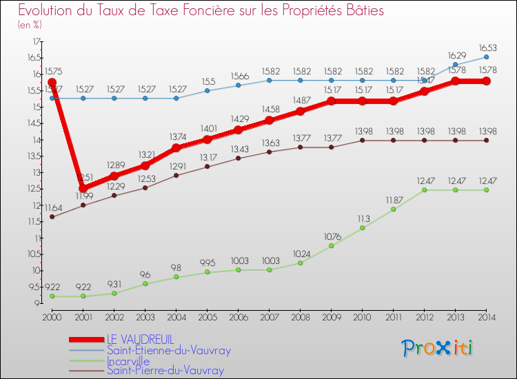 Evolution du taux de la taxe foncière sur le bati pour LE VAUDREUIL et les communes proches de 2000 à 2014 Comparaison des taux de taxe foncière sur le bati pour LE VAUDREUIL et les communes voisines de 2000 à 2014