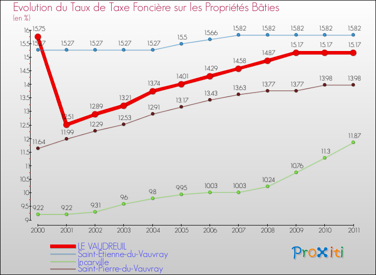 Evolution du taux de la taxe foncière sur le bati pour LE VAUDREUIL et les communes proches Comparaison des taux de taxe foncière sur le bati pour LE VAUDREUIL et les communes voisines