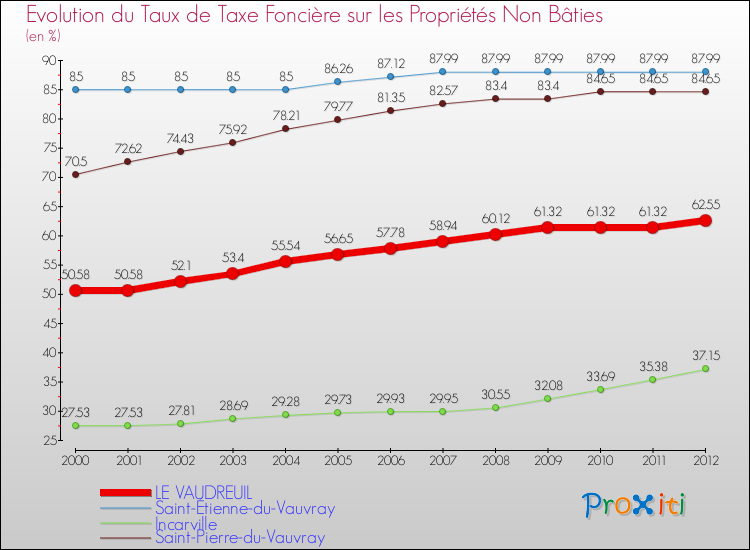 Evolution du taux de la taxe foncière sur les immeubles et terrains non batis pour LE VAUDREUIL et les communes proches de 2000 à 2012 Comparaison des taux de la taxe foncière sur les immeubles et terrains non batis pour LE VAUDREUIL et les communes voisines de 2000 à 2012