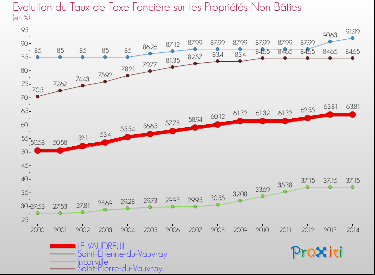 Evolution du taux de la taxe foncière sur les immeubles et terrains non batis pour LE VAUDREUIL et les communes proches de 2000 à 2014 Comparaison des taux de la taxe foncière sur les immeubles et terrains non batis pour LE VAUDREUIL et les communes voisines de 2000 à 2014