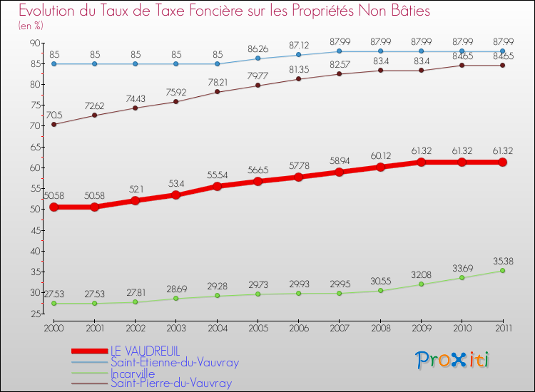 Evolution du taux de la taxe foncière sur les immeubles et terrains non batis pour LE VAUDREUIL et les communes proches Comparaison des taux de la taxe foncière sur les immeubles et terrains non batis pour LE VAUDREUIL et les communes voisines