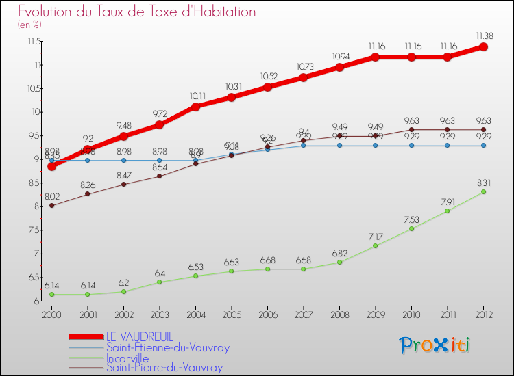 Evolution du taux de la taxe d'habitation pour LE VAUDREUIL et les communes proches Comparaison des taux de la taxe d'habitation pour LE VAUDREUIL et les communes voisines