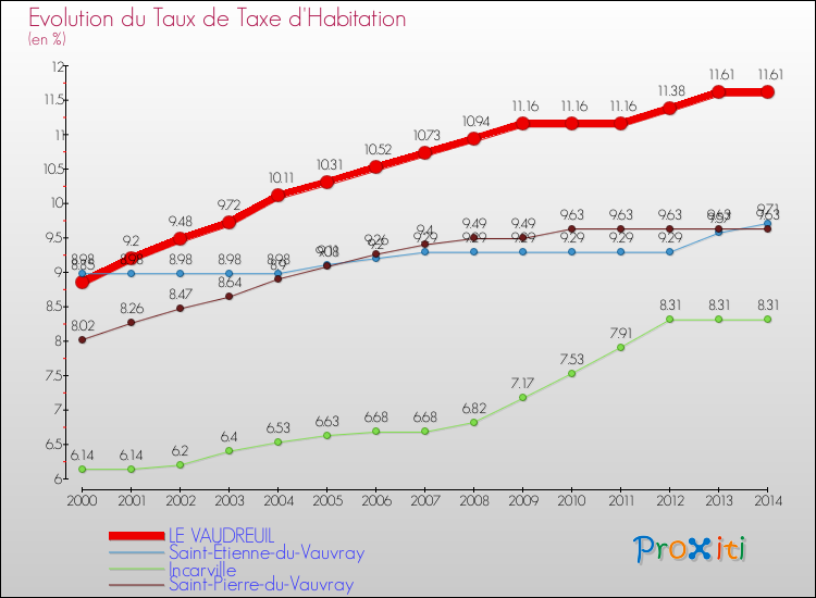 Evolution du taux de la taxe d'habitation pour LE VAUDREUIL et les communes proches de 2000 à 2014 Comparaison des taux de la taxe d'habitation pour LE VAUDREUIL et les communes voisines de 2000 à 2014